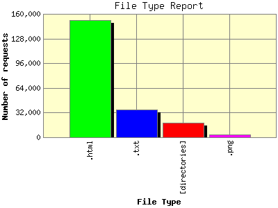 File Type Report: Number of requests by File Type.